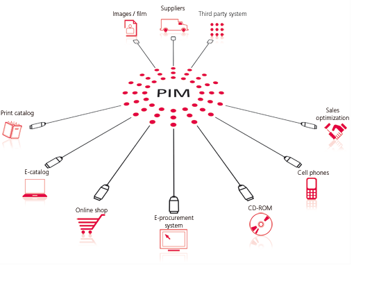 Int catalog. Pim360 MDM.