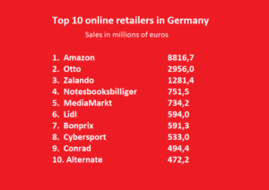 Ranking of Top 10 online retailers in Germany