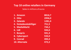 Ranking: Top 100 online retailers in Germany in 2018 - E-commerce News