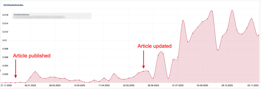 Alt tag: A visibility graph of a URL before and after a content update