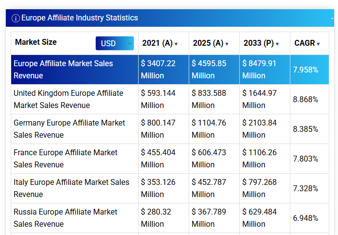 Statistik zum Europa Affiliate Marketing Markt: Deutschland erzielte 2025 einen Umsatz von 1,1 Milliarden USD mit einer jährlichen Wachstumsrate von 8,385% – das beste affiliate netzwerk Programm in Deutschland gehört damit zu den lukrativsten in ganz Europa, noch vor Frankreich und Italien.