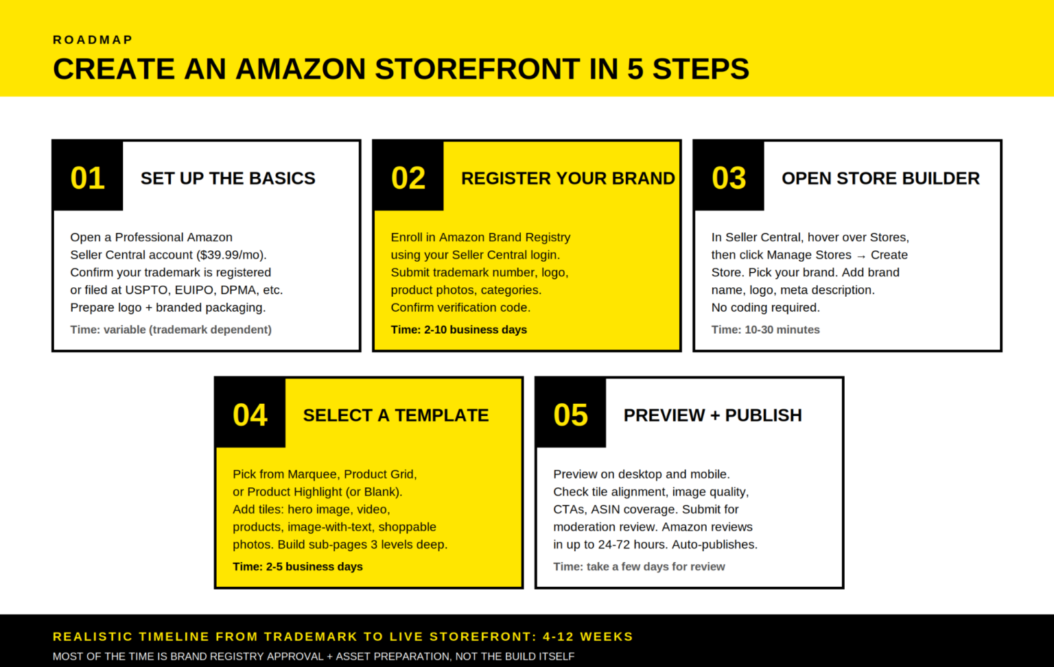 How to create an Amazon storefront? [2026 guide] - E-commerce Germany News